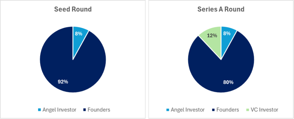 Pro Rata Equity Split example